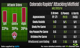 Stats: Team focus - Colorado Rapids