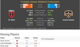 Major League Soccer: DC United-Houston Dynamo Statistical Preview
