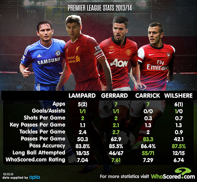 Stats: Performance of England's midfielders this season so far