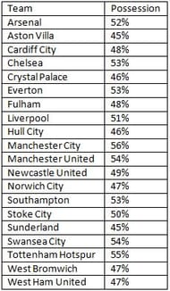 EPL Possession stat