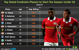Stats: Best U23 players of Eredivise