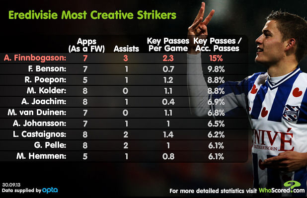 Stats: Eredivisie's most creative strikers