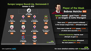 Stats: Europa League game week- 2