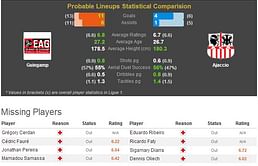Ligue 1: Guingamp-Ajaccio Statistical Preview