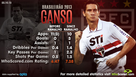 Stats: Player Focus - Paulo Ganso