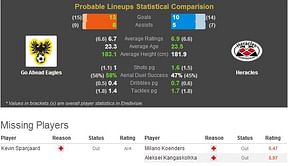 Go Ahead Eagles-Heracles Statistical Preview