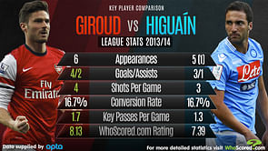 Stats: Olivier Giroud vs Gonzalo Higuain