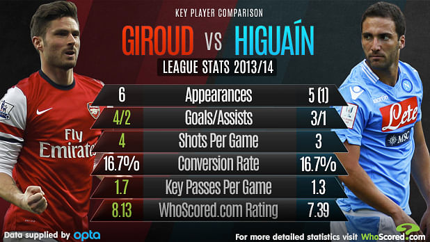 Stats: Olivier Giroud vs Gonzalo Higuain