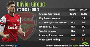 Stats: Olivier Giroud's progress in Premier League since 2012/13