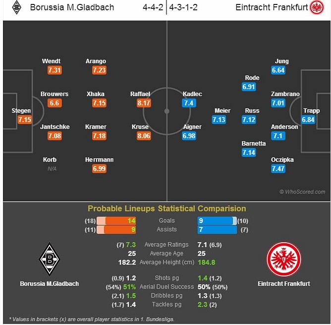 Borussia M.Gladbach-Eintracht Frankfurt Statistical Preview