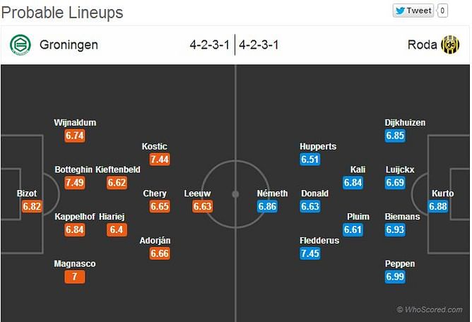 Groningen-Roda Statistical Preview