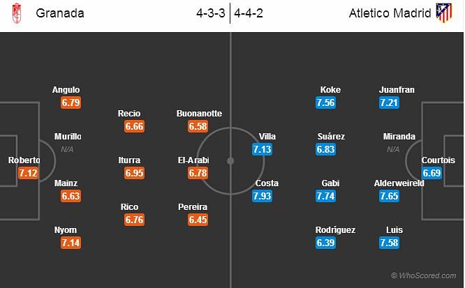 Granada-Atletico Madrid Statistical Preview