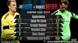 Stats: Joe Hart vs Manuel Neuer comparison