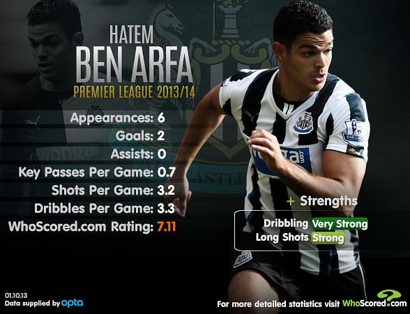 Stats: Player Focus - Hatem Ben Arfa