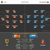 Hull-Sunderland Statistical Preview