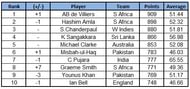 Test Rankings for Batsmen - Top 10