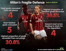 Stats: AC Milan's fragile defence
