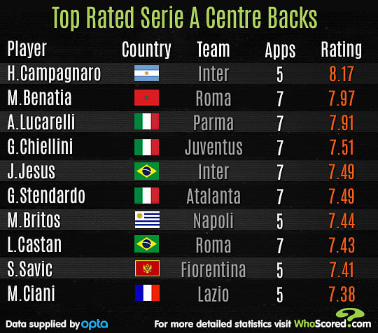 Stats: Top centre-backs in Serie A