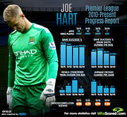 Stats: Joe Hart's progress report since 2010