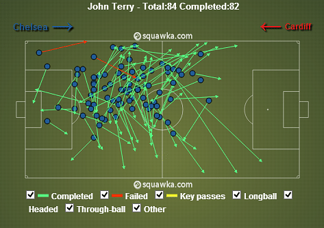 terry timeless chelsea skipper centre england john passes he still effective completing ball very his also but