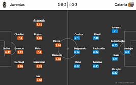 Juventus-Catania Statistical Preview
