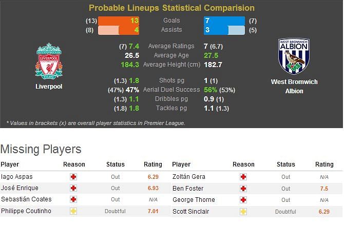 Liverpool-West Bromwich Albion Statistical Preview