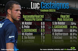 Stats: Player focus- Luc Castaignos