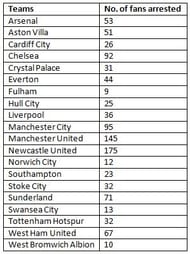 Most no. of fans arrested