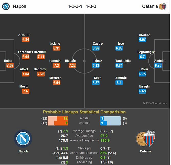 Video: Napoli 2-0 Catania