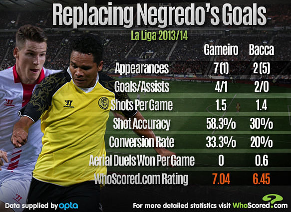 Stats: Player Focus- Kevin Gameiro and Carlos Bacca