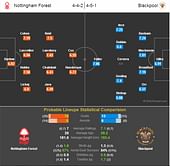 Nottingham Forest-Blackpool Statistical Preview