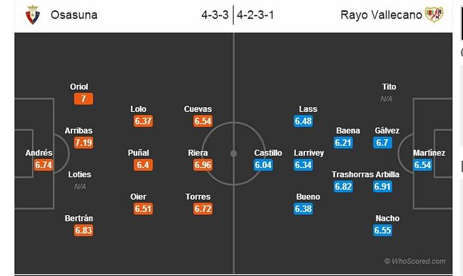 Osasuna-Rayo Vallecano Statistical Preview