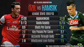 Stats: Mesut Ozil vs Marek Hamsik performance comparison