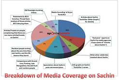 Humour: Graphical representation of Sachin's retirement