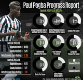 Stats: Paul Pogba's progress from last season