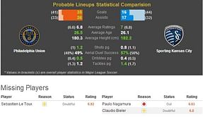 Major League Soccer: Philadelphia Union-Sporting Kansas City Statistical Preview