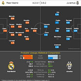 Real Madrid-Juventus statistical preview