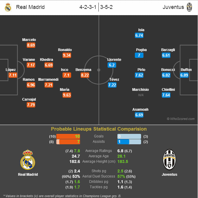 Real Madrid-Juventus statistical preview