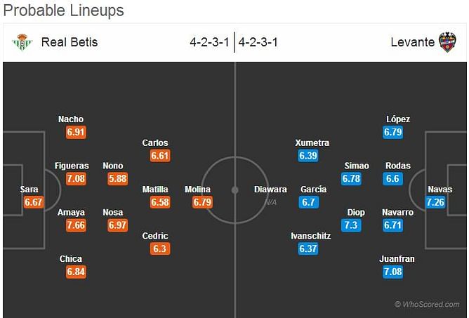 Real Betis-Levante Statistical Preview