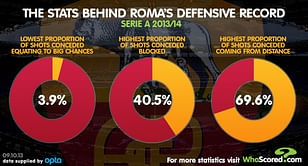 Stats: AS Roma's defensive record in this season so far.