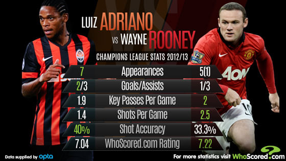 Stats: Luiz Adriano vs Wayne Rooney comparison