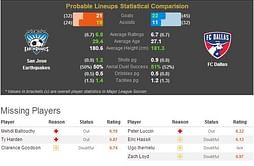 Major League Soccer: San Jose Earthquakes-FC Dallas Statistical Preview
