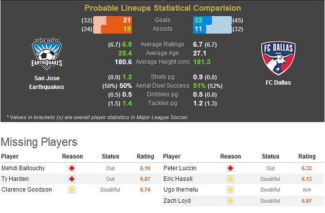 Major League Soccer: San Jose Earthquakes-FC Dallas Statistical Preview