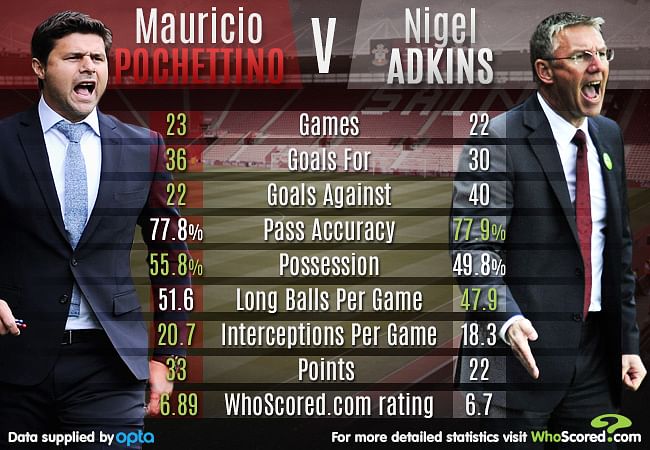 Stats: Mauricio Pochettino vs Nigel Adkins