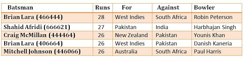 stats-most-number-of-runs-scored-in-an-over-in-test-cricket