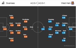 Swansea-West Ham Statistical Preview