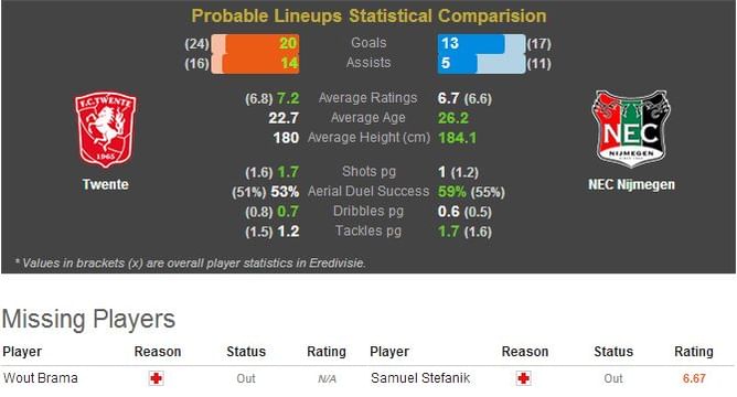 Twente-NEC Nijmegen Statistical Preview