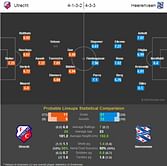 Utrecht vs Heerenveen - Statistical Preview