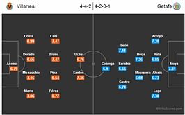 Villarreal-Getafe Statistical Preview