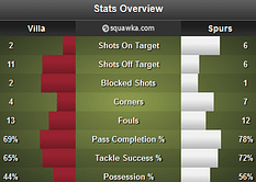 Roberto Soldado proves to be more than just a clinical finisher as Tottenham Hotspur ease past Aston Villa